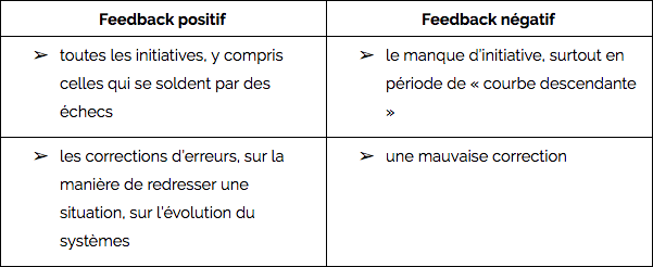 Faites des feedbacks positifs à chaque prise d'initiative et à chaque correction d'erreur ou évolution. Faites des feedbacks négatifs en cas d'absence d'initiative ou de mauvaise correction d'erreur.